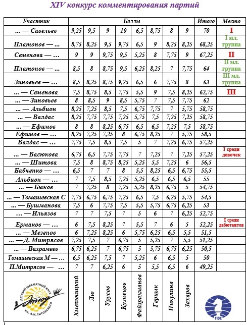 XIV конкурс комментирования партий