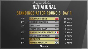 Турнир Magnus Carlsen Invitational