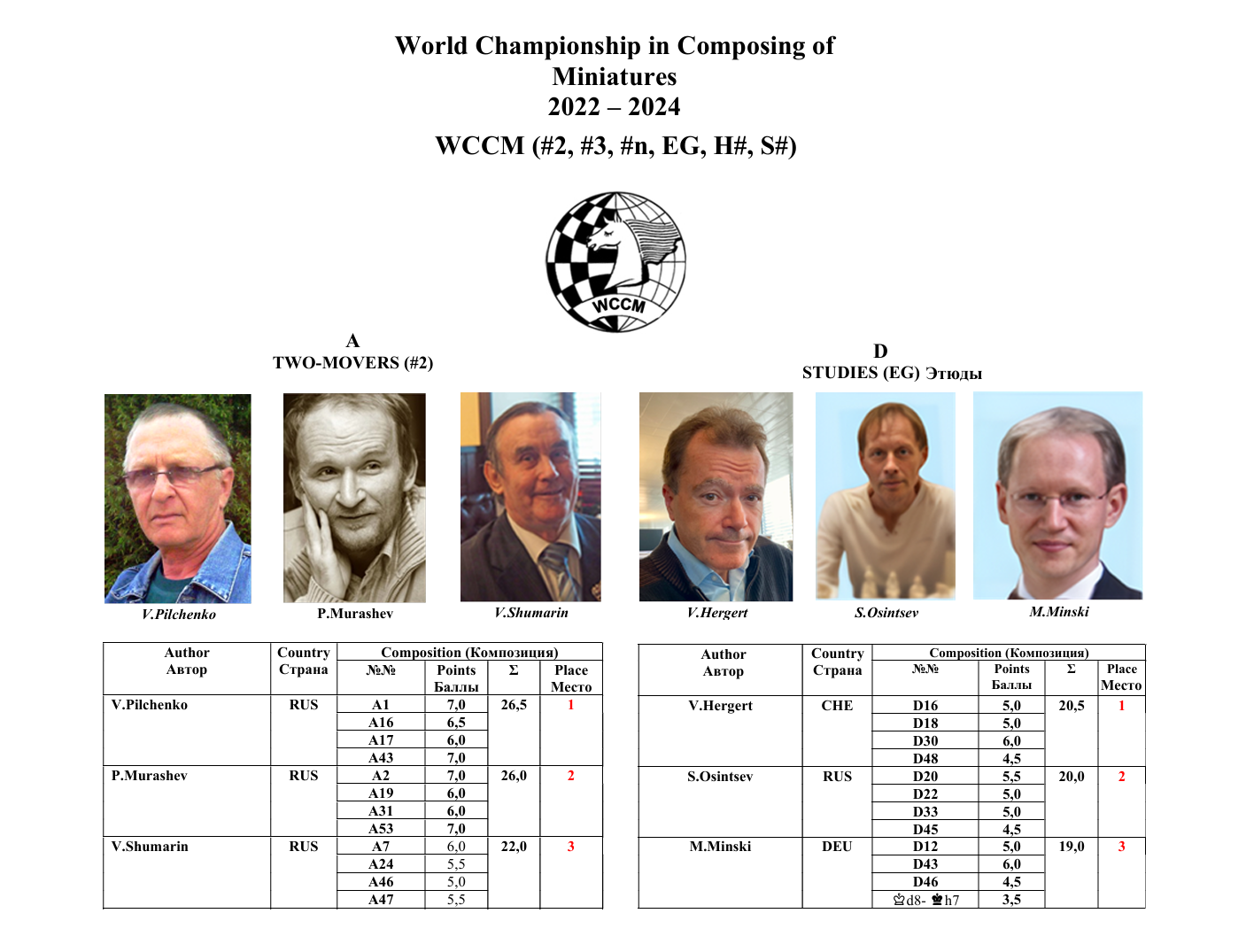 Чемпионат мира по миниатюрам. Итоги